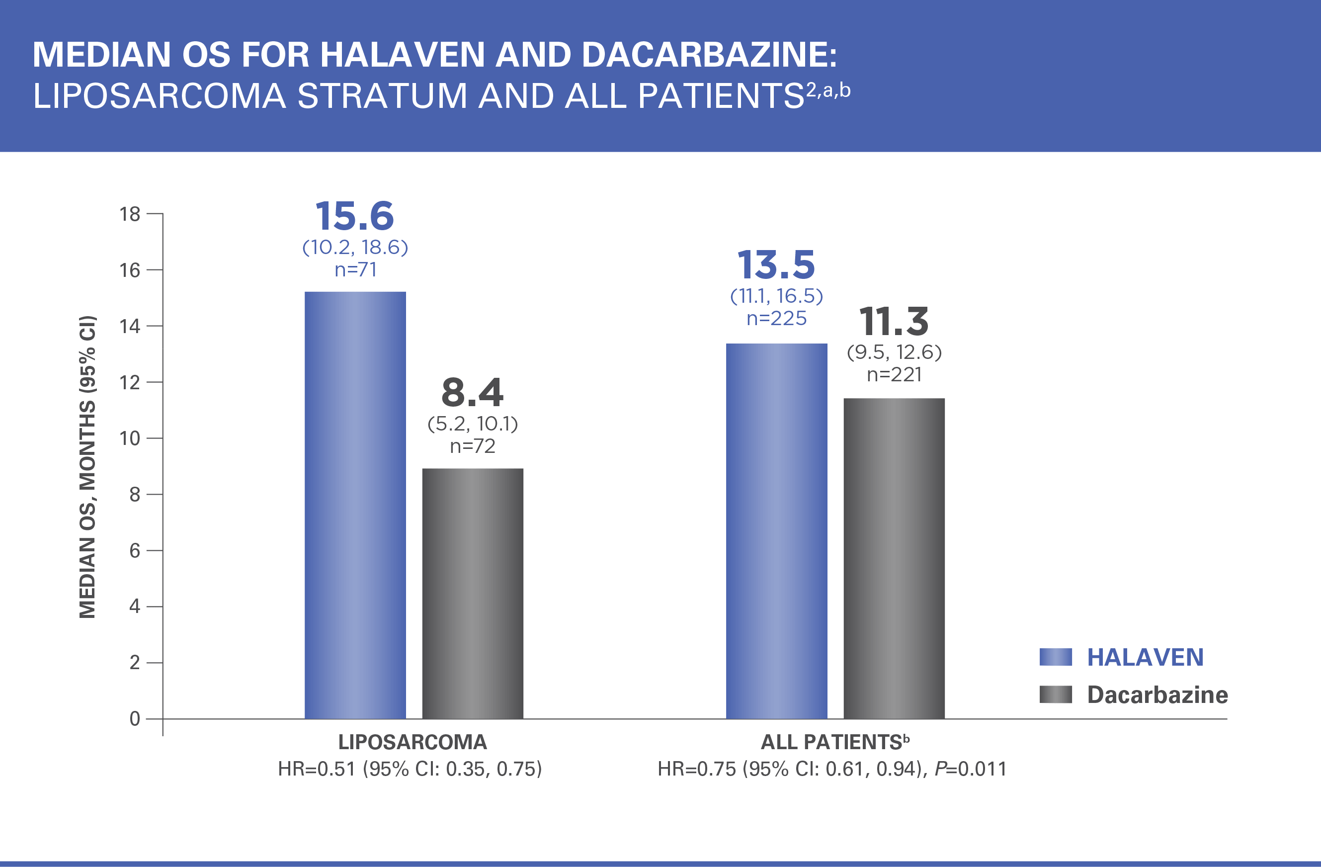 Median OS for Halaven and Dacarbazine: Liposarcoma stratum and all patients