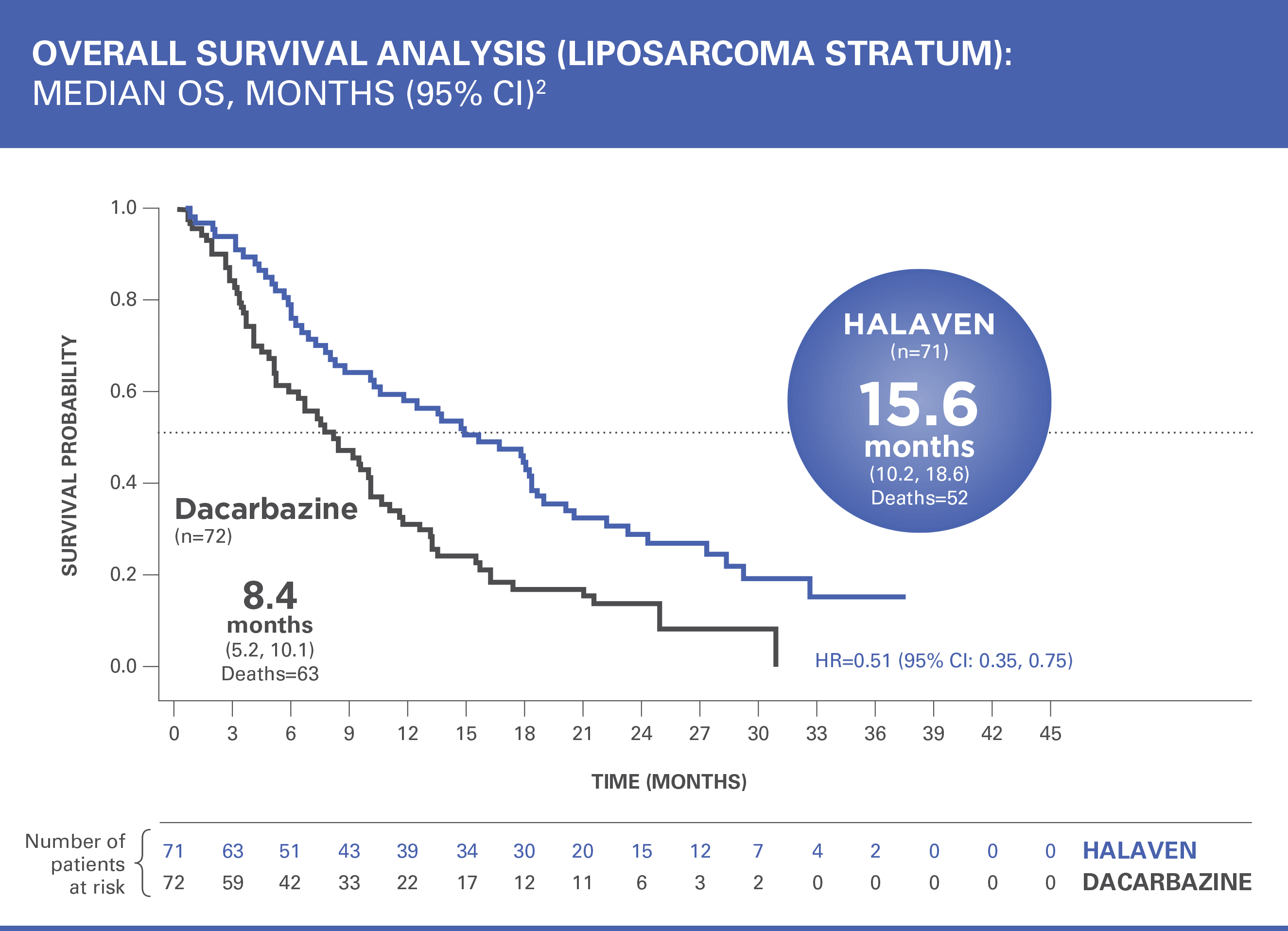 Overall survival analysis for liposarcoma stratum